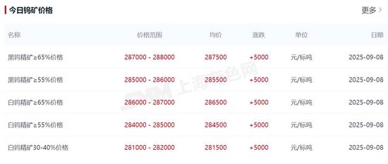 热丰网 钨价疯涨相关公司股价涨幅较大：挖掘补涨机会