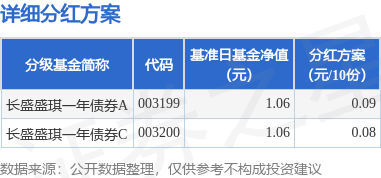 华利配资 基金分红：长盛盛琪一年债券基金6月17日分红