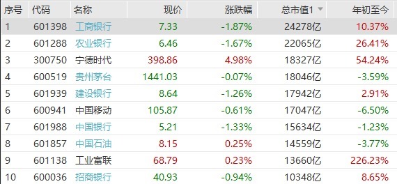天弘优配 宁德时代总市值居A股第三，子公司持有奇瑞汽车1.72亿股