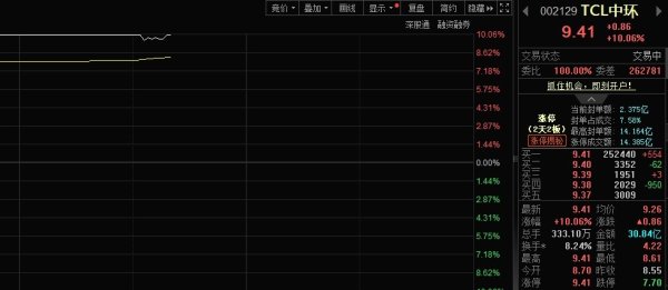 环球策路 硅片价格有望持续回暖，TCL中环股价涨停