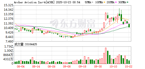 中祥网 美国eVTOL巨头Archer融资8.5亿美元 股价盘中暴跌逾15%